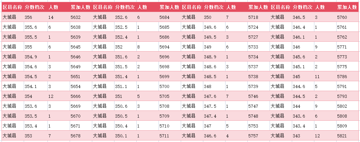 2024年廊坊大城县中考一分一段表(20)