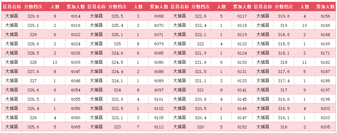 2024年廊坊大城县中考一分一段表(22)