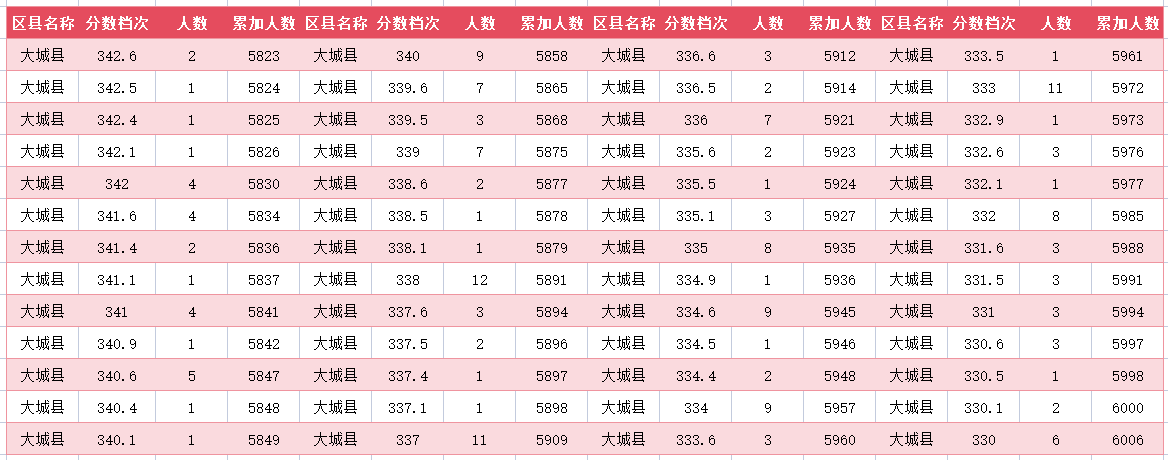2024年廊坊大城县中考一分一段表(21)
