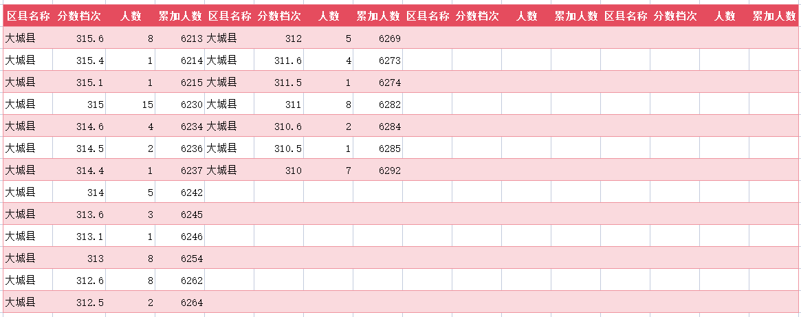 2024年廊坊大城县中考一分一段表(23)