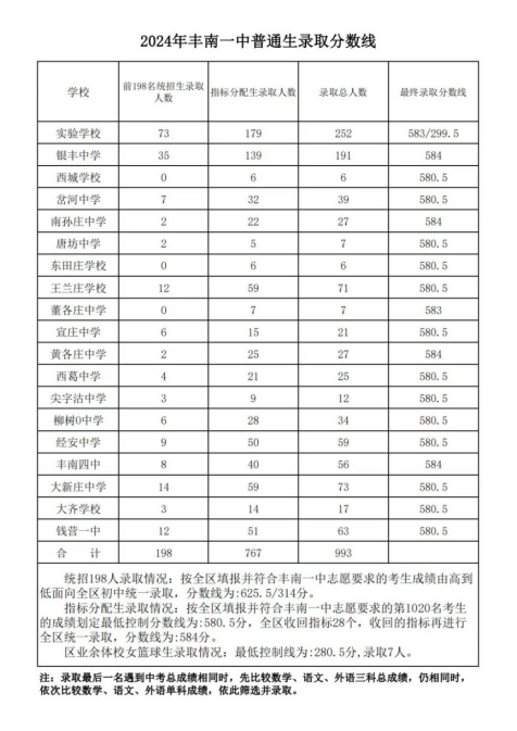 2024年唐山中考录取分数线(2)