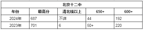 2024年最新！北京市丰台区高中排名及录取情况全介绍！(5)