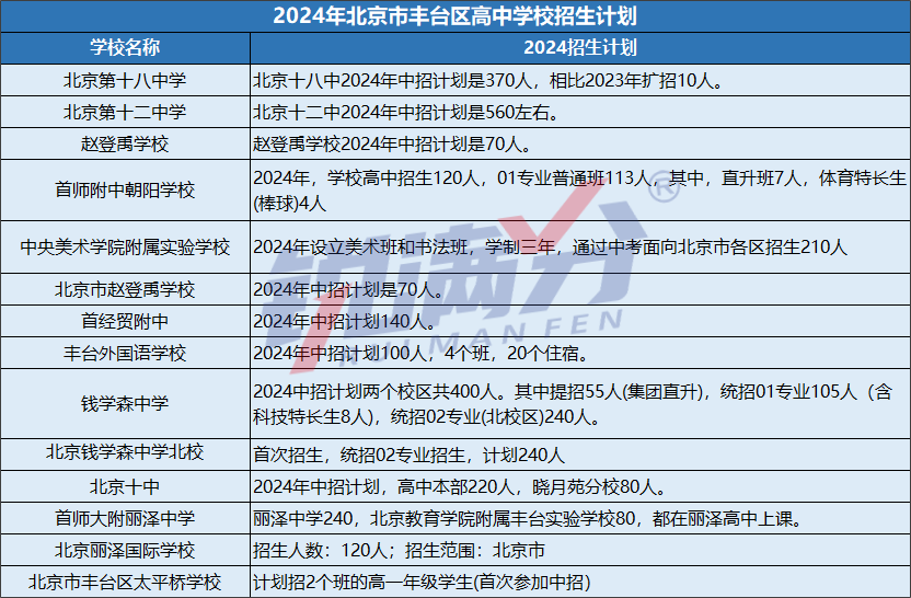 2024年最新！北京市丰台区高中排名及录取情况全介绍！(2)