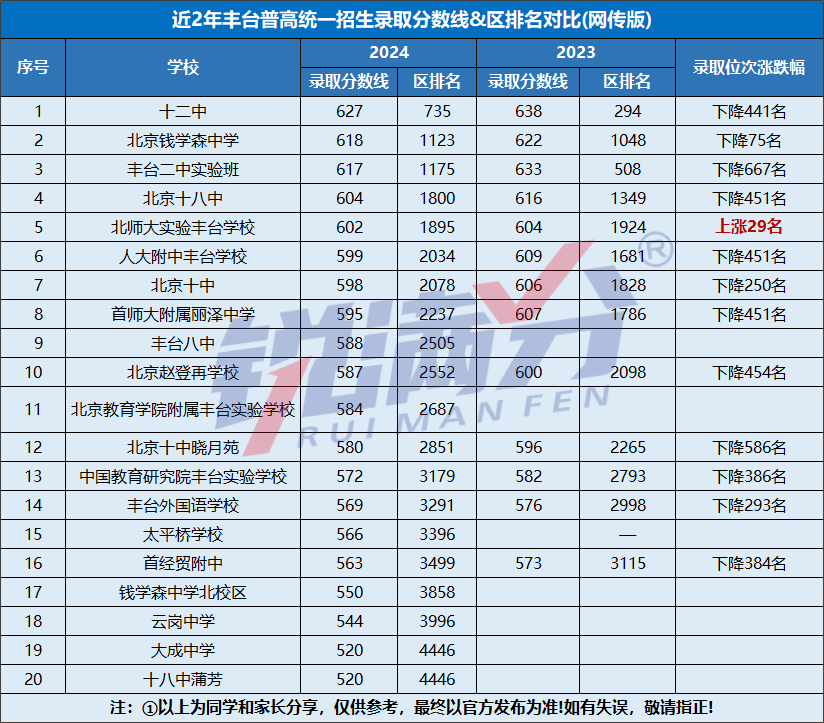2024年最新！北京市丰台区高中排名及录取情况全介绍！(3)
