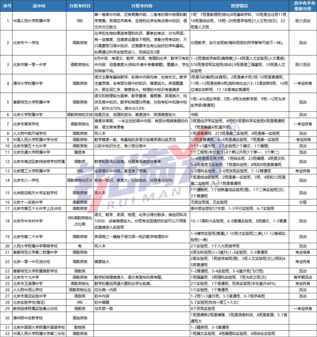 2024年最新！北京市多校高中分班考公布！海淀六小强分班考分享！(2)