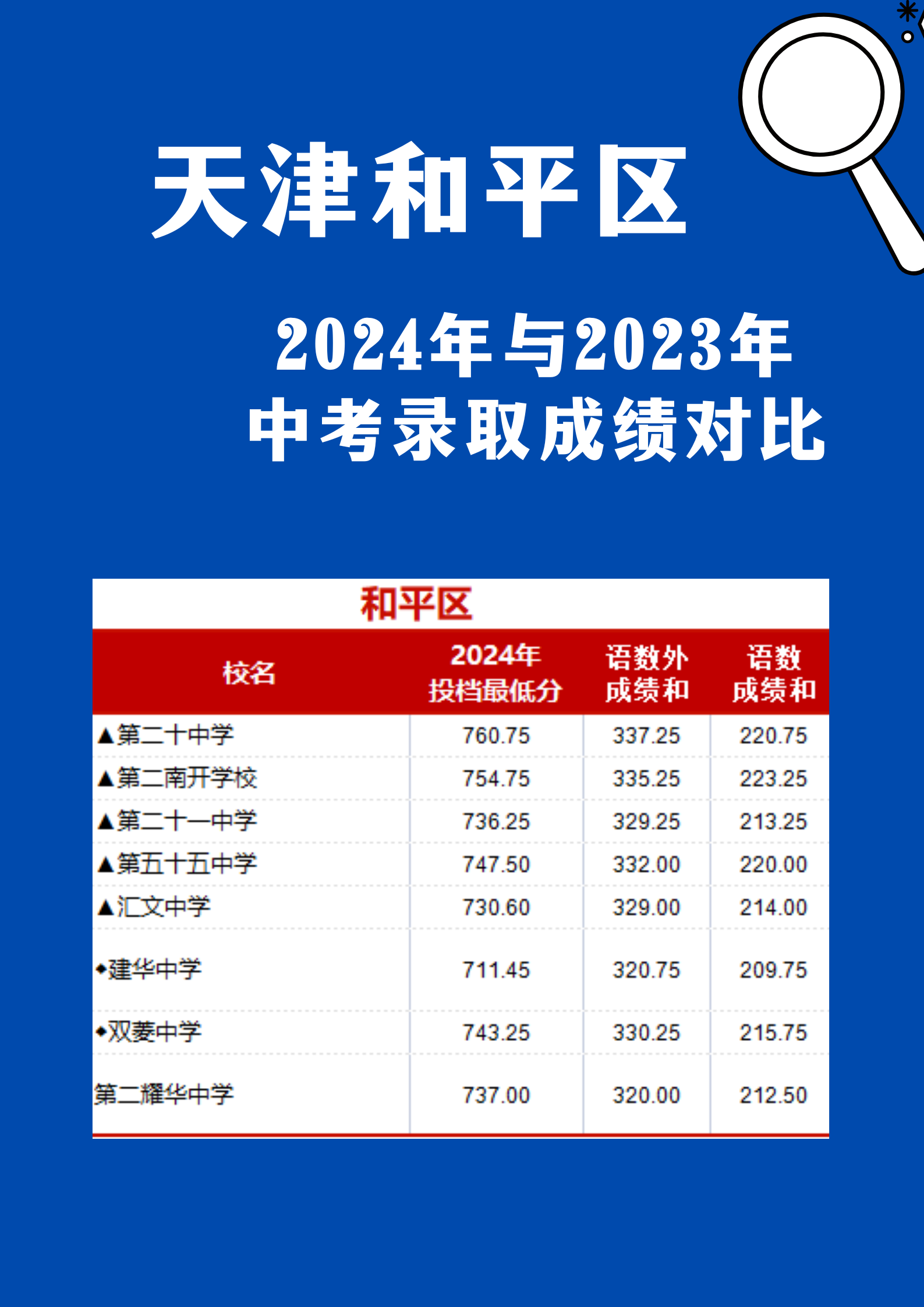 2025年中考生可做参考，和平区近两年中考录取分数线对比(3)