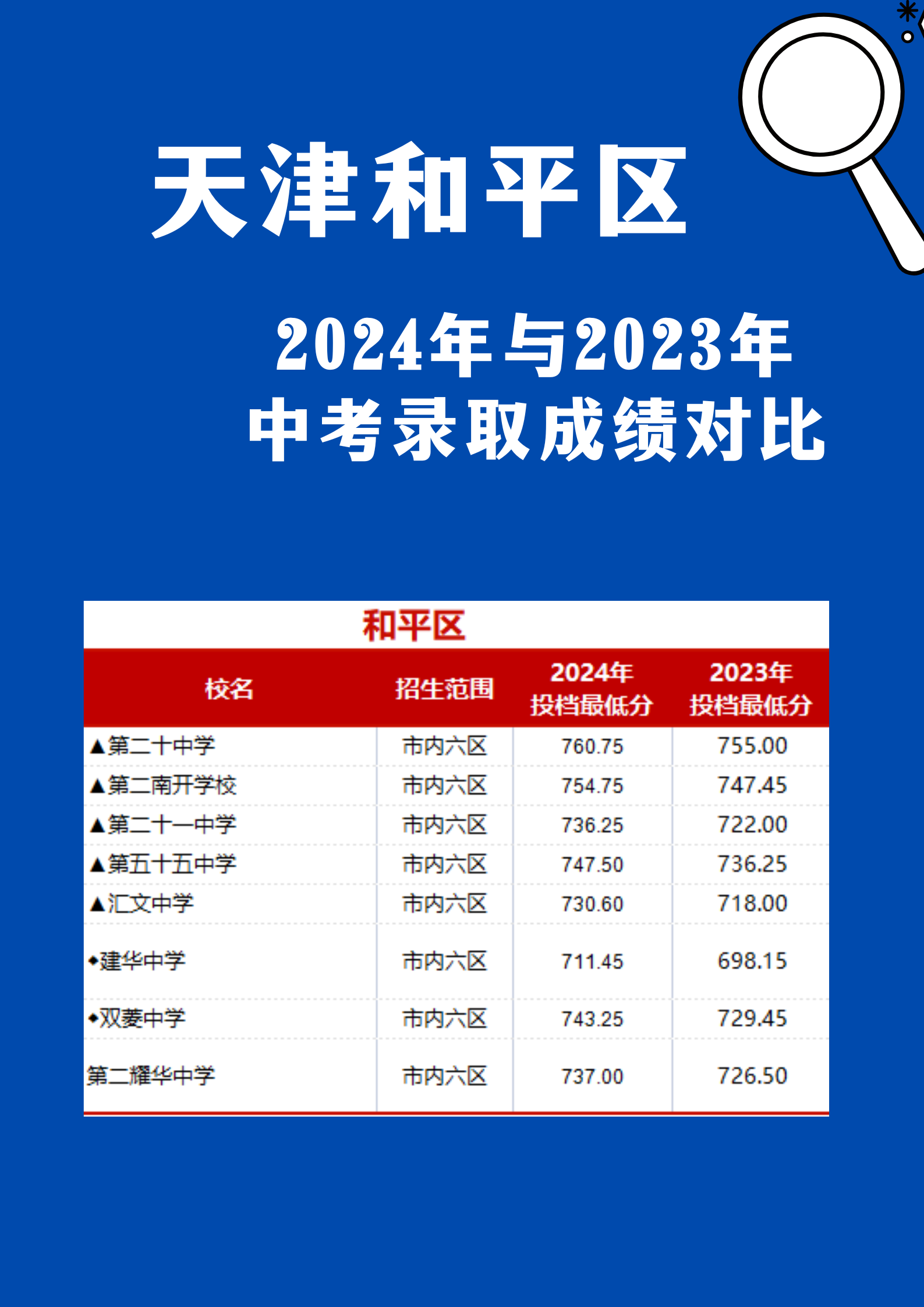 2025年中考生可做参考，和平区近两年中考录取分数线对比(2)