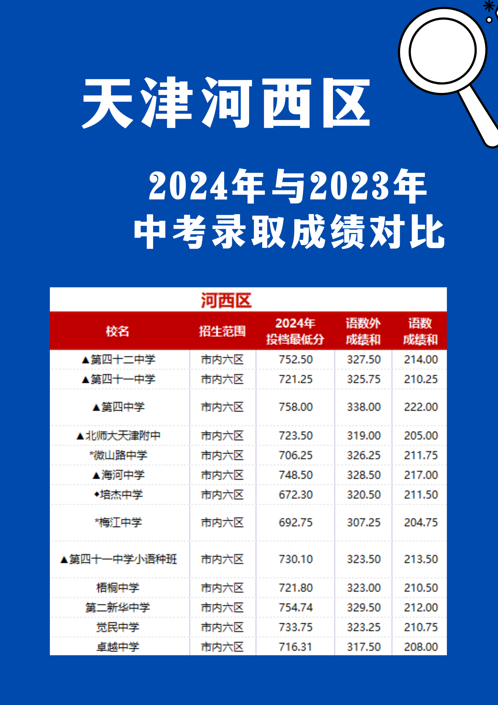 2025年河西区中考录取成绩会高嘛？附近两年成绩对比(3)