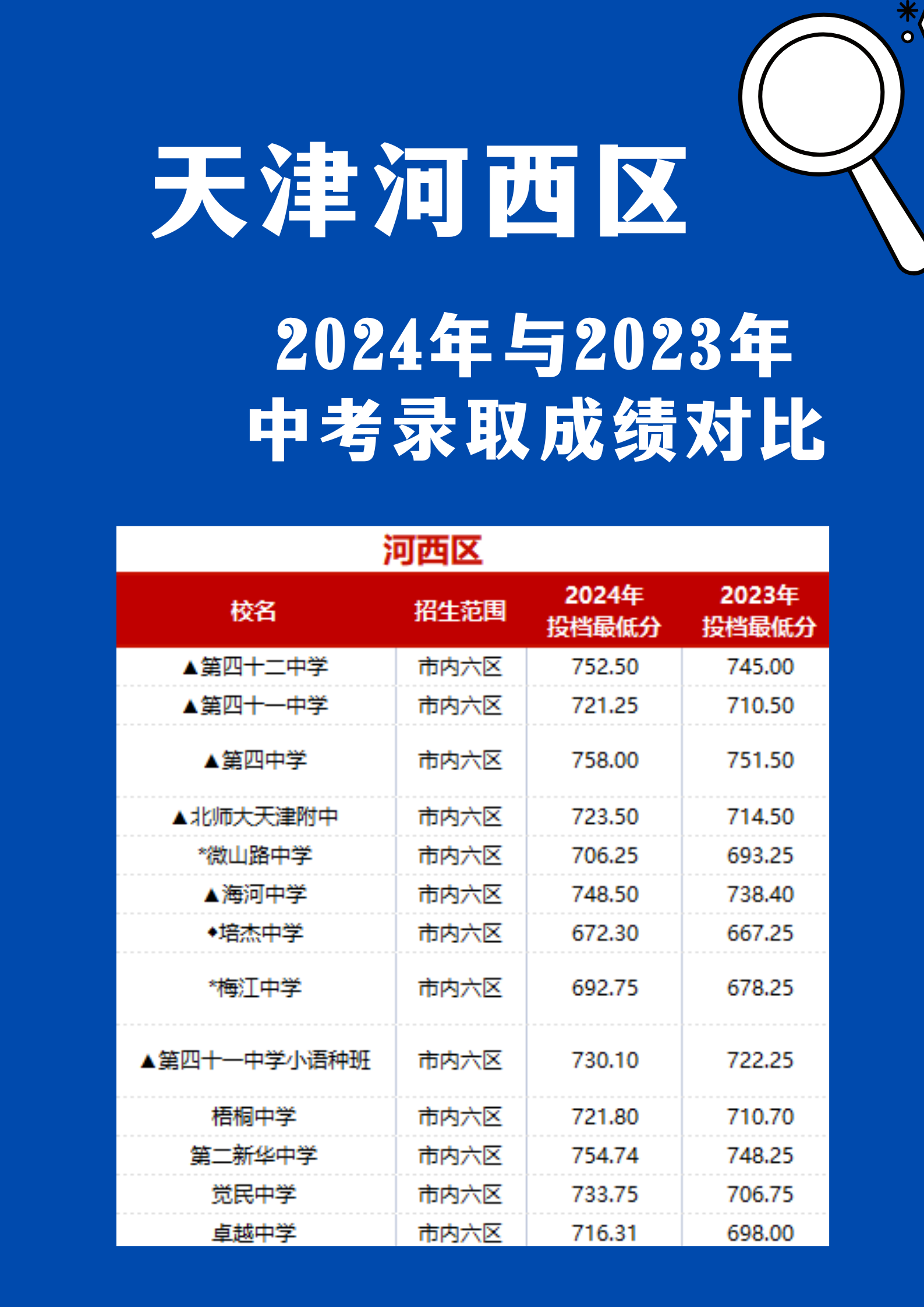 2025年河西区中考录取成绩会高嘛？附近两年成绩对比(2)