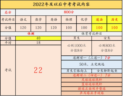 一文带你了解天津中考分值构成(3)