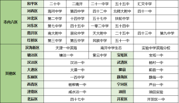 2024年天津指标生政策与部分高中指标分配名额(3)