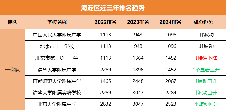 北京中考择校必看！海淀区近三年各校录取排名趋势盘点，哪所学校性价比更高？(1)