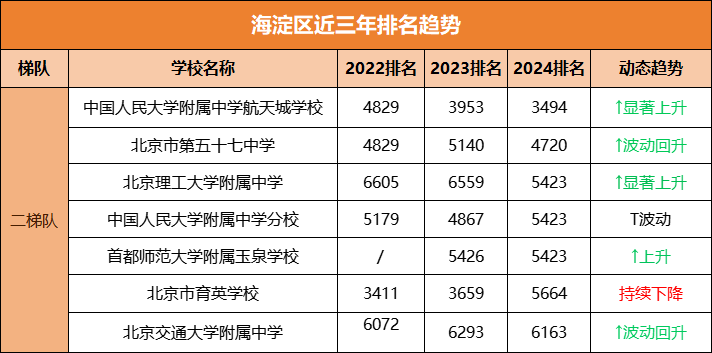 北京中考择校必看！海淀区近三年各校录取排名趋势盘点，哪所学校性价比更高？(2)