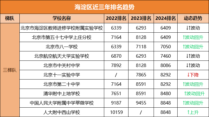 北京中考择校必看！海淀区近三年各校录取排名趋势盘点，哪所学校性价比更高？(3)