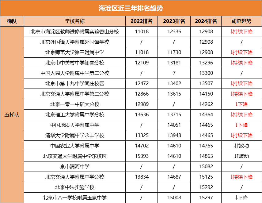 北京中考择校必看！海淀区近三年各校录取排名趋势盘点，哪所学校性价比更高？(6)