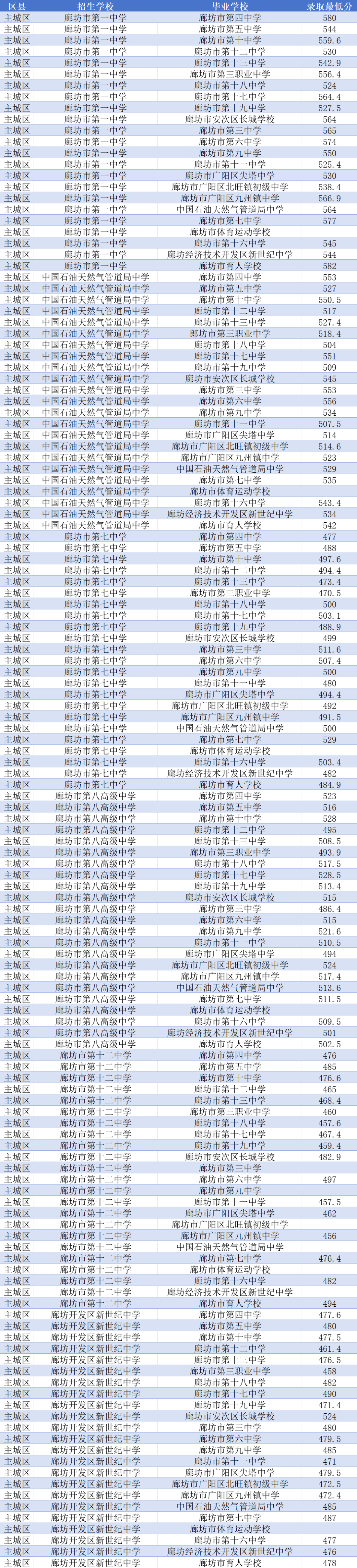 2025年廊坊各高中指标到校录取分数线有多少?你的分数够了吗?(2) 2025年廊坊各高中指标到校录取分数线有多少?你的分数够了吗?(2)