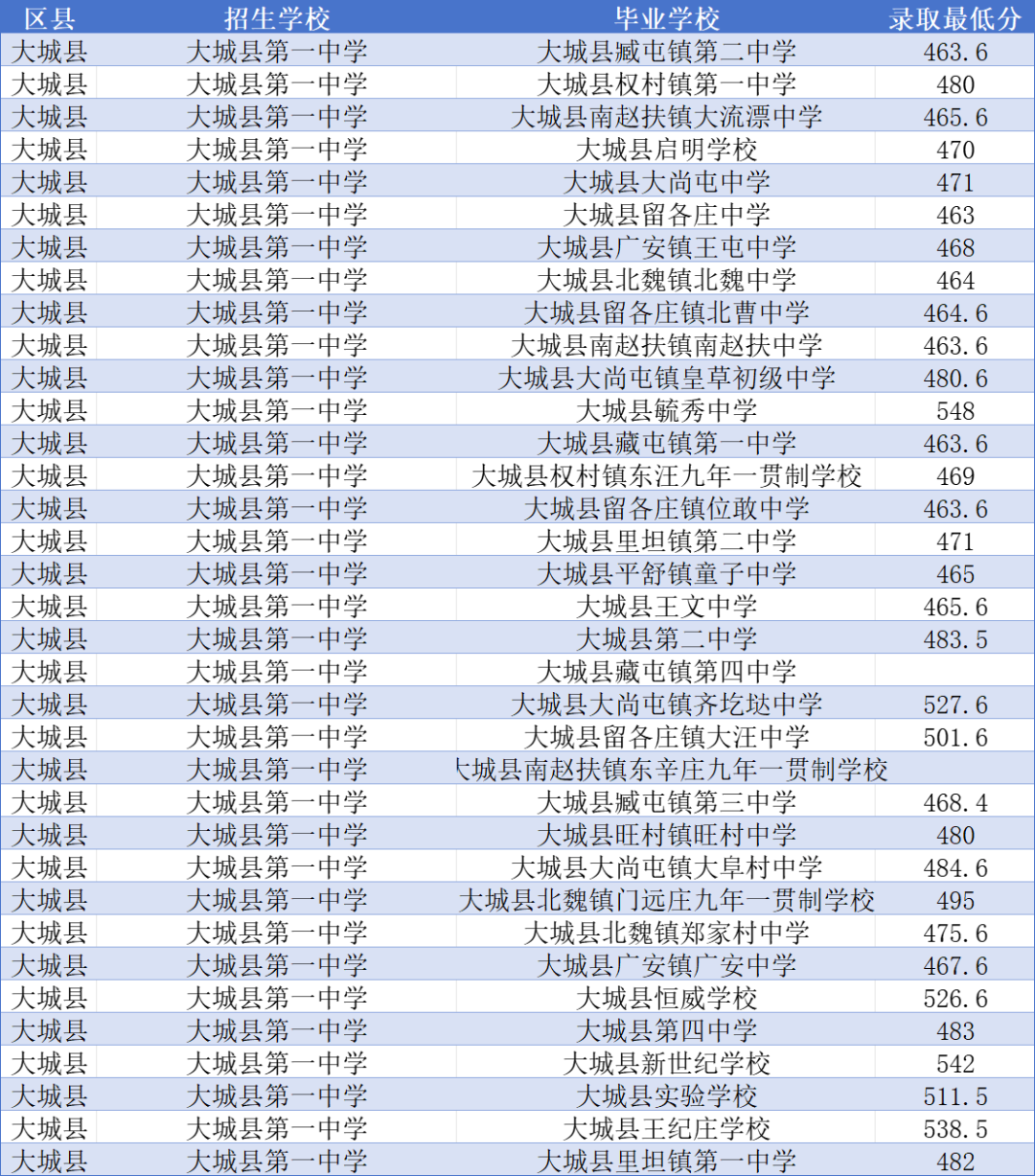 2025年廊坊各高中指标到校录取分数线有多少?你的分数够了吗?(7) 2025年廊坊各高中指标到校录取分数线有多少?你的分数够了吗?(7)