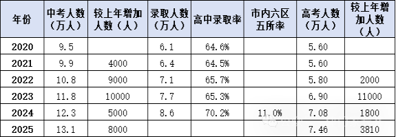 2025天津中高考人数继续上涨!天津7.4万余名学子迎战高考(3) 2025天津中高考人数继续上涨!天津7.4万余名学子迎战高考(3)