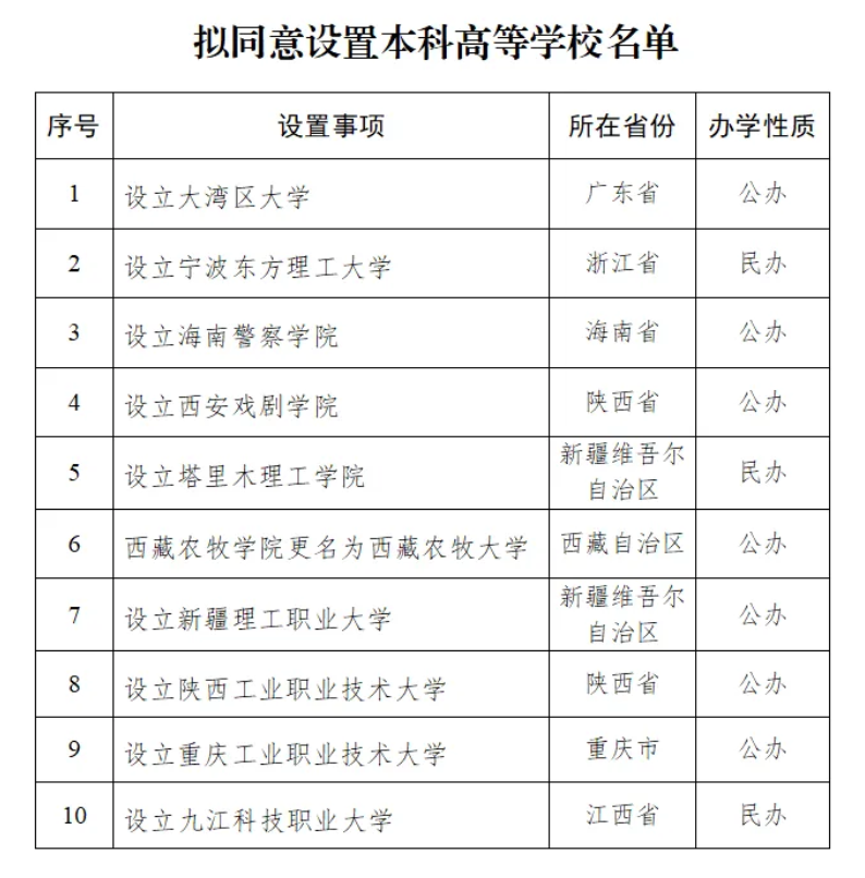 重磅发布!教育部拟同意设置大湾区大学等 10 所学校 公示期至 6 月 17 日(2)