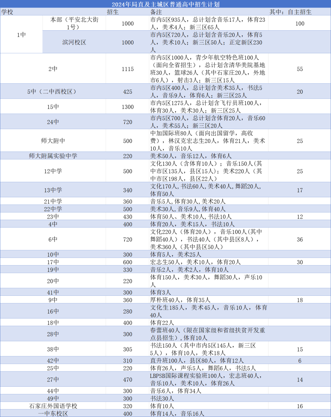 2025年石家庄高中简章已出？附中考录取分数线及一分一段表(2)
