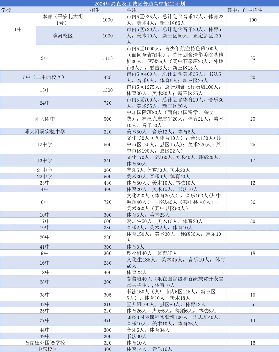 2025年石家庄高中简章已出？附中考录取分数线及一分一段表(2)