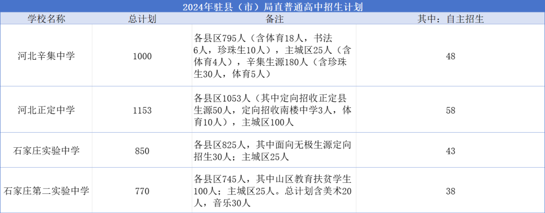 2025年石家庄高中简章已出？附中考录取分数线及一分一段表(3)