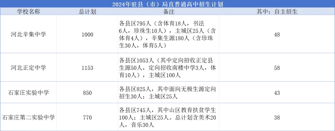 2025年石家庄高中简章已出？附中考录取分数线及一分一段表(3)