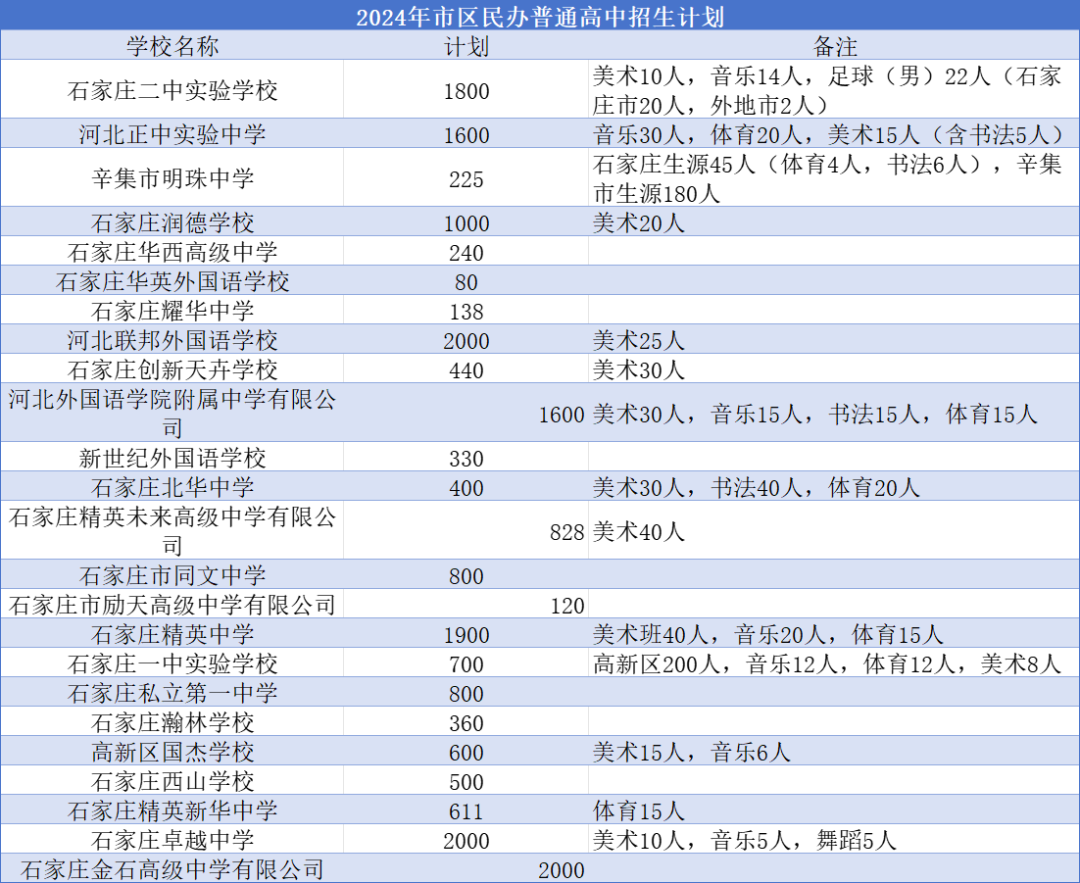 2025年石家庄高中简章已出？附中考录取分数线及一分一段表(5)