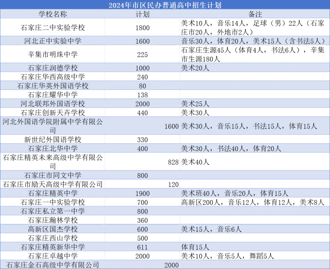 2025年石家庄高中简章已出？附中考录取分数线及一分一段表(5)