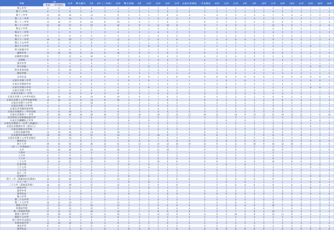 2025年石家庄高中简章已出？附中考录取分数线及一分一段表(6)