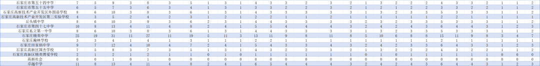 2025年石家庄高中简章已出？附中考录取分数线及一分一段表(7)