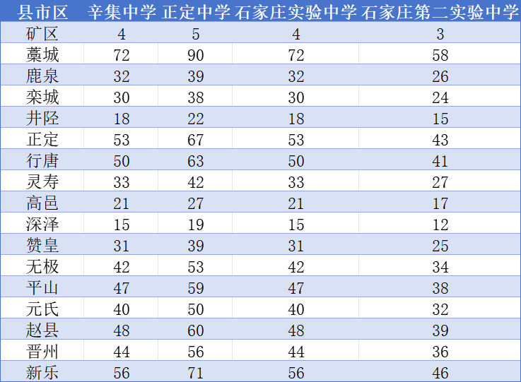 2025年石家庄高中简章已出？附中考录取分数线及一分一段表(8)