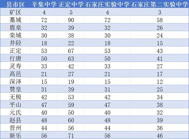 2025年石家庄高中简章已出？附中考录取分数线及一分一段表(8)