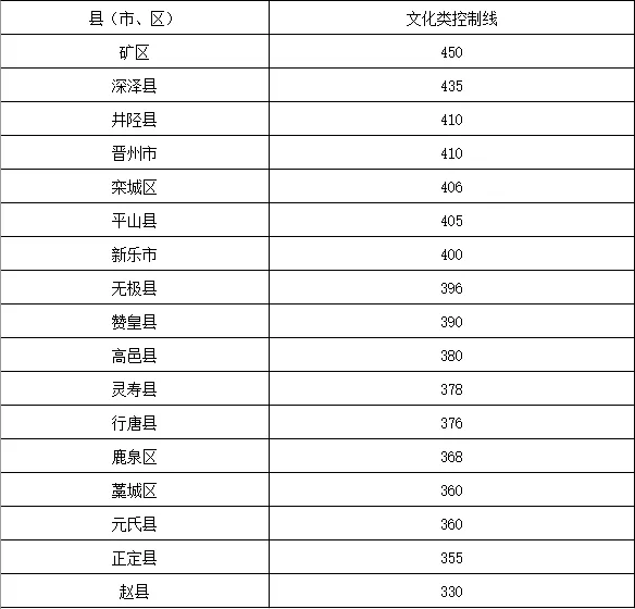 2025年石家庄高中简章已出？附中考录取分数线及一分一段表(10)