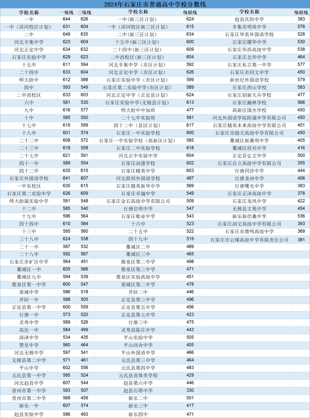 2025年石家庄高中简章已出？附中考录取分数线及一分一段表(11)