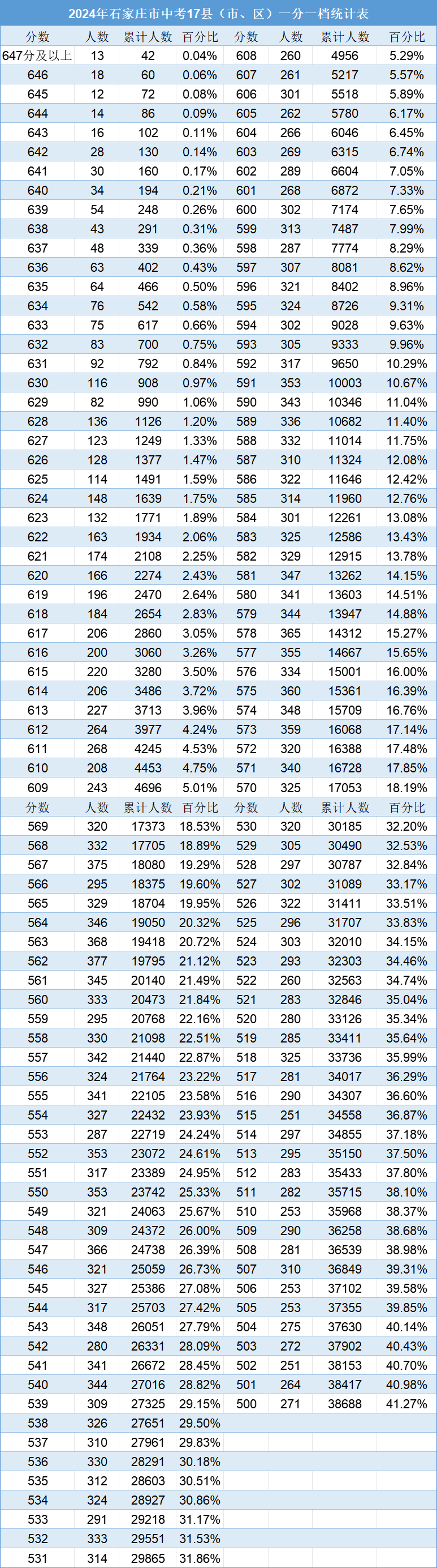 2025年石家庄高中简章已出？附中考录取分数线及一分一段表(12)