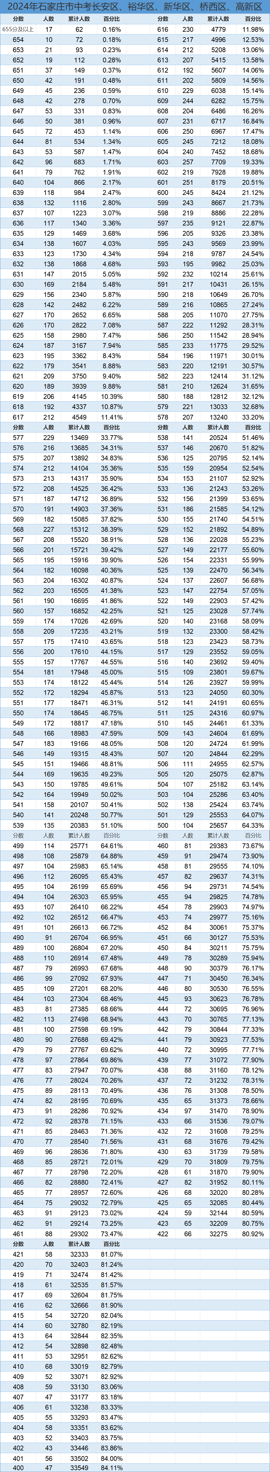 2025年石家庄高中简章已出？附中考录取分数线及一分一段表(13)