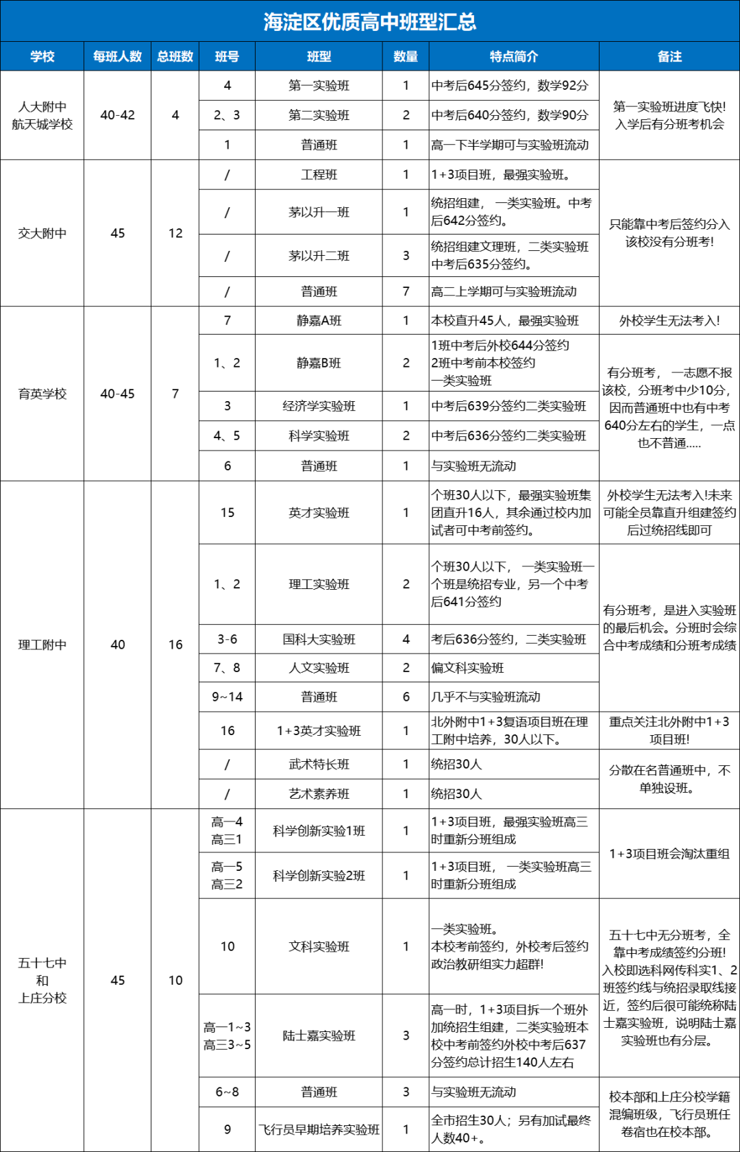 2025北京中考倒计时！海淀区可报高中有哪些？及各优质高中班型汇总(3)
