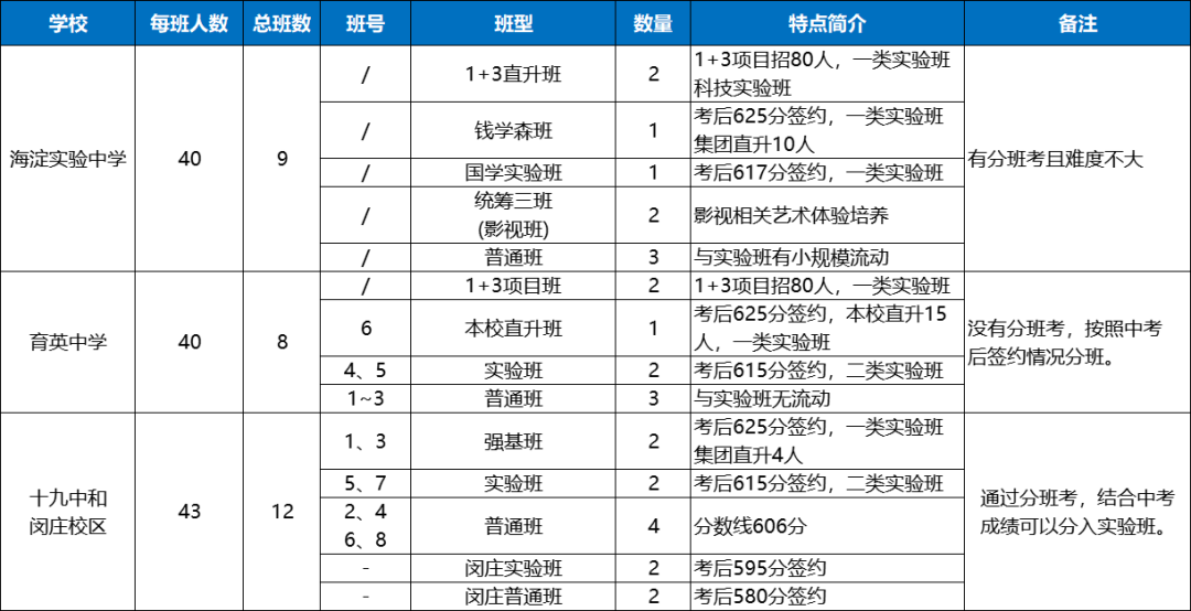 2025北京中考倒计时！海淀区可报高中有哪些？及各优质高中班型汇总(5)