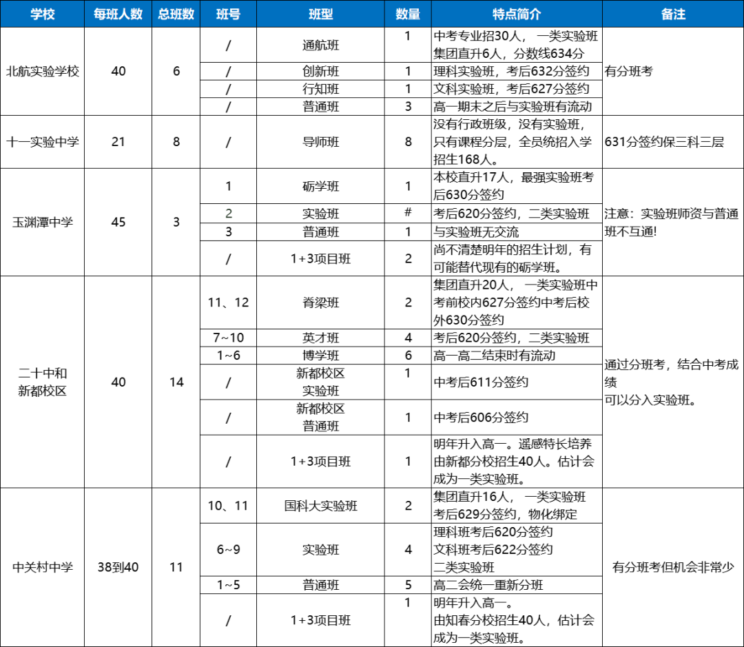 2025北京中考倒计时！海淀区可报高中有哪些？及各优质高中班型汇总(6)