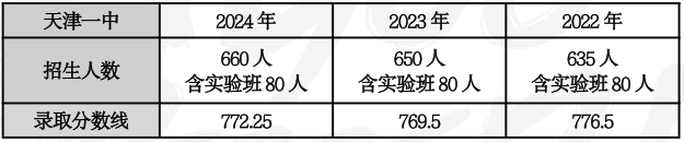 2025热门天津高中校大盘点之天津市第一中学 天津高中暑假补习选锐满分(2)