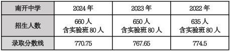 2025热门天津高中校大盘点之天津市南开中学 天津新初三暑假补课选锐满分(2)