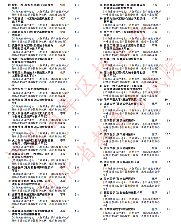 河北省2025年军队院校招生办法确定(15)