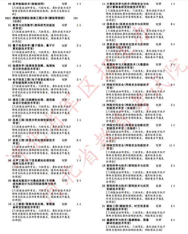 河北省2025年军队院校招生办法确定(16)