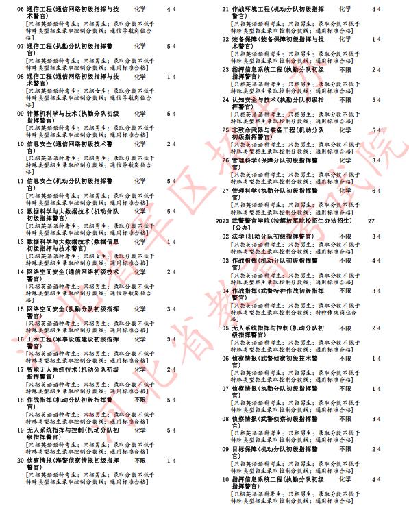 河北省2025年军队院校招生办法确定(18)