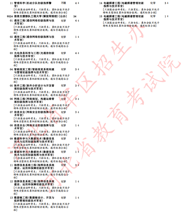 河北省2025年军队院校招生办法确定(19)