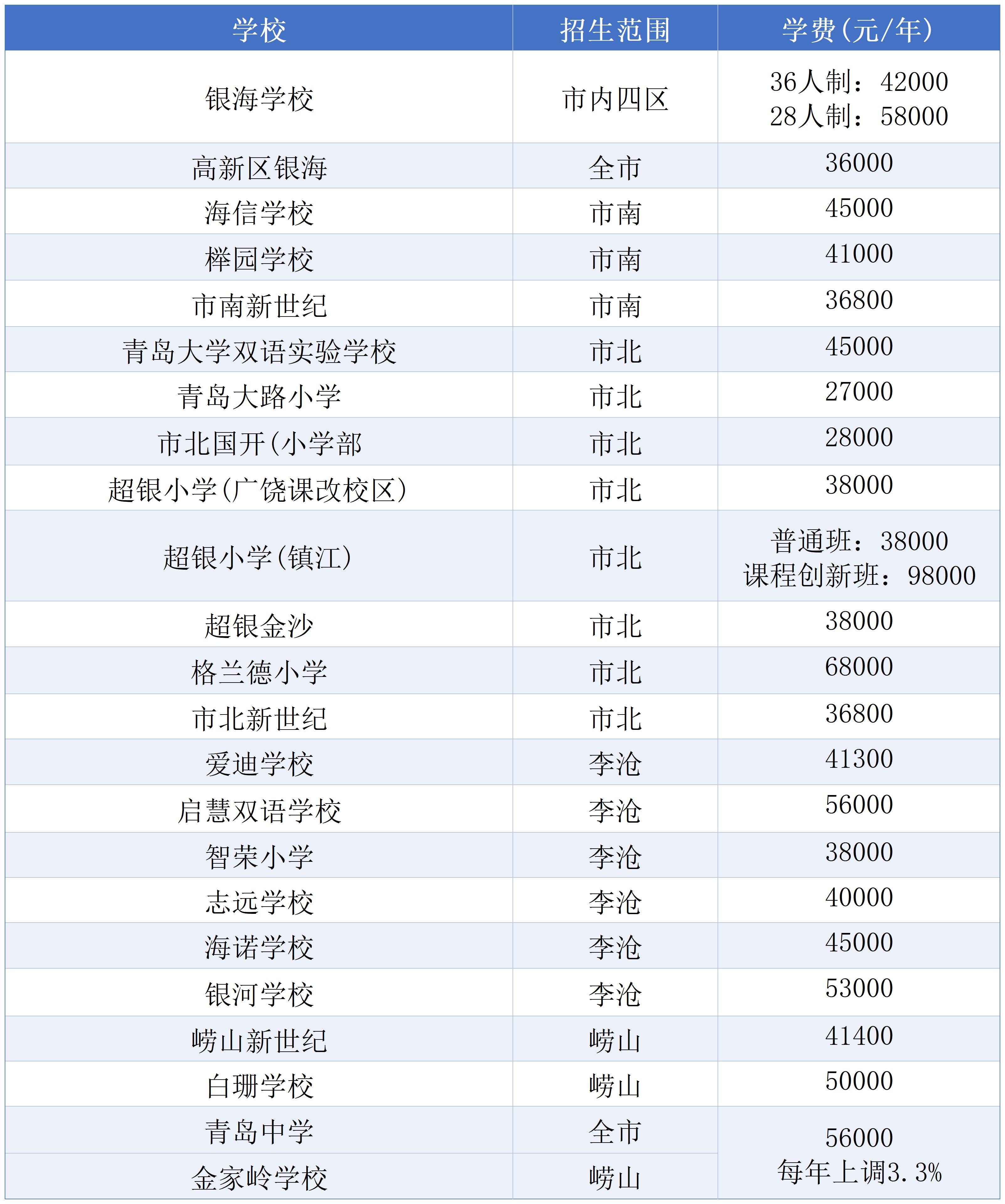 最新汇总！青岛部分民办小学、初中、高中学费一览！(1)