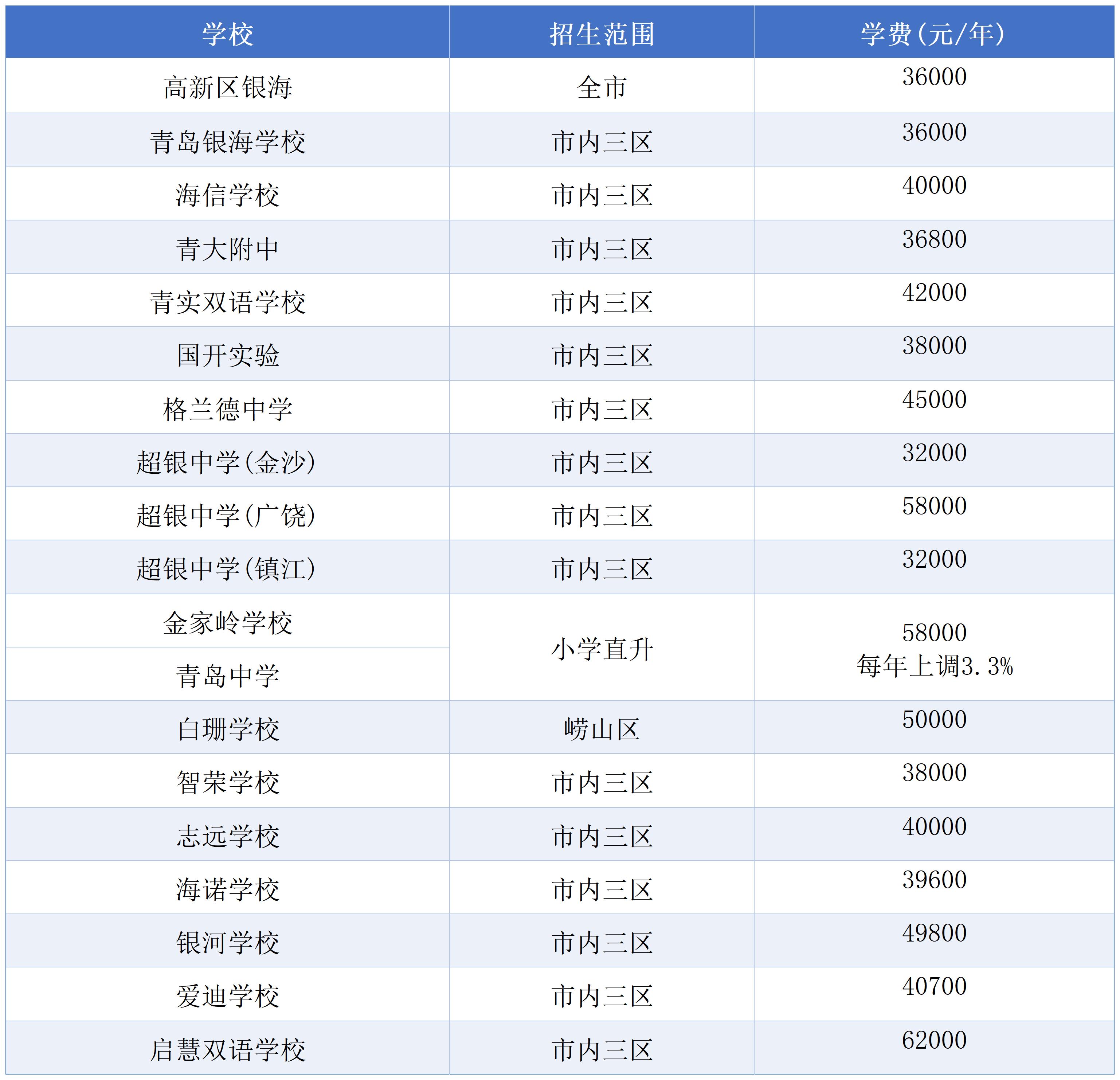 最新汇总！青岛部分民办小学、初中、高中学费一览！(3)