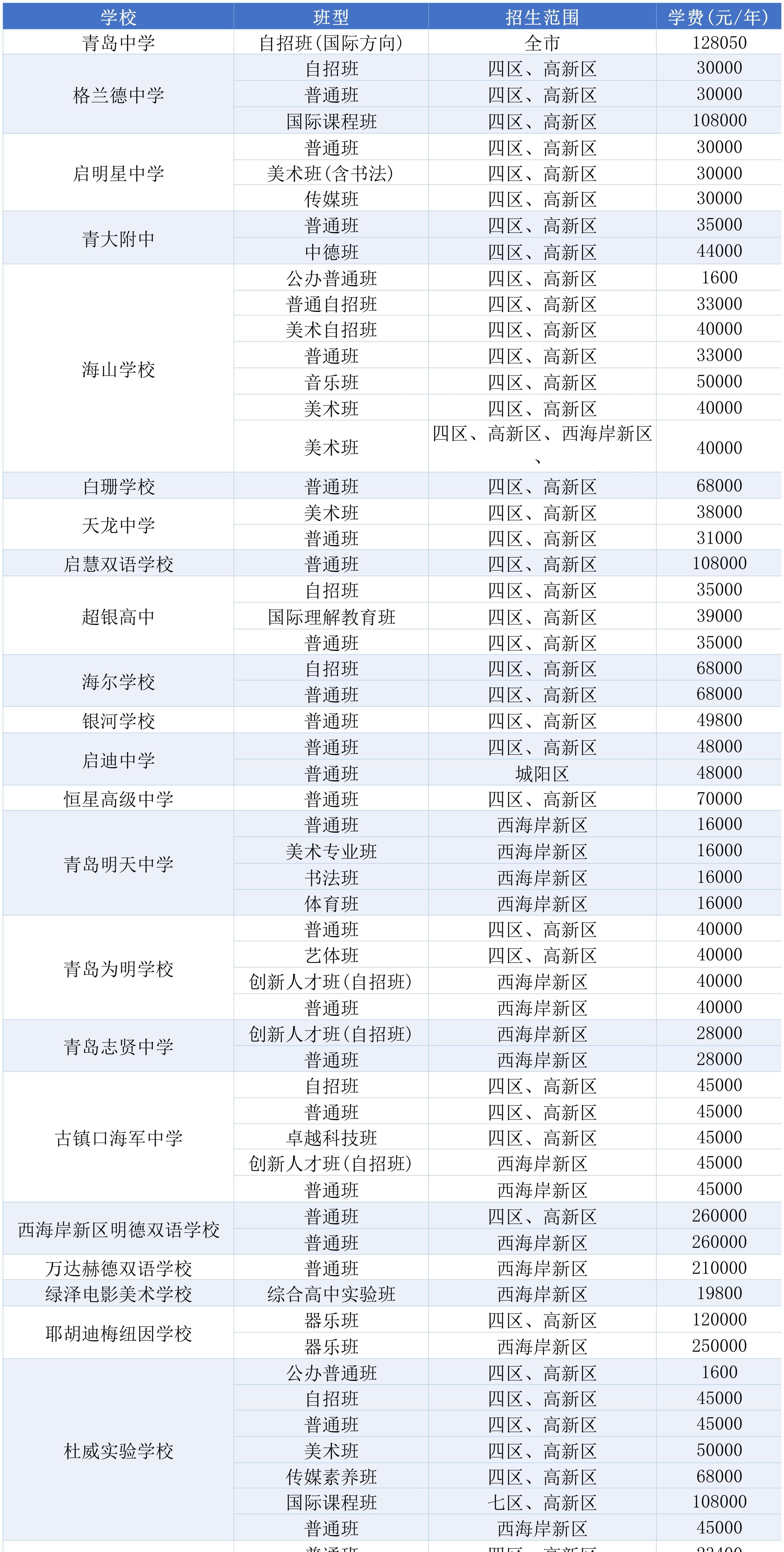 最新汇总！青岛部分民办小学、初中、高中学费一览！(5)