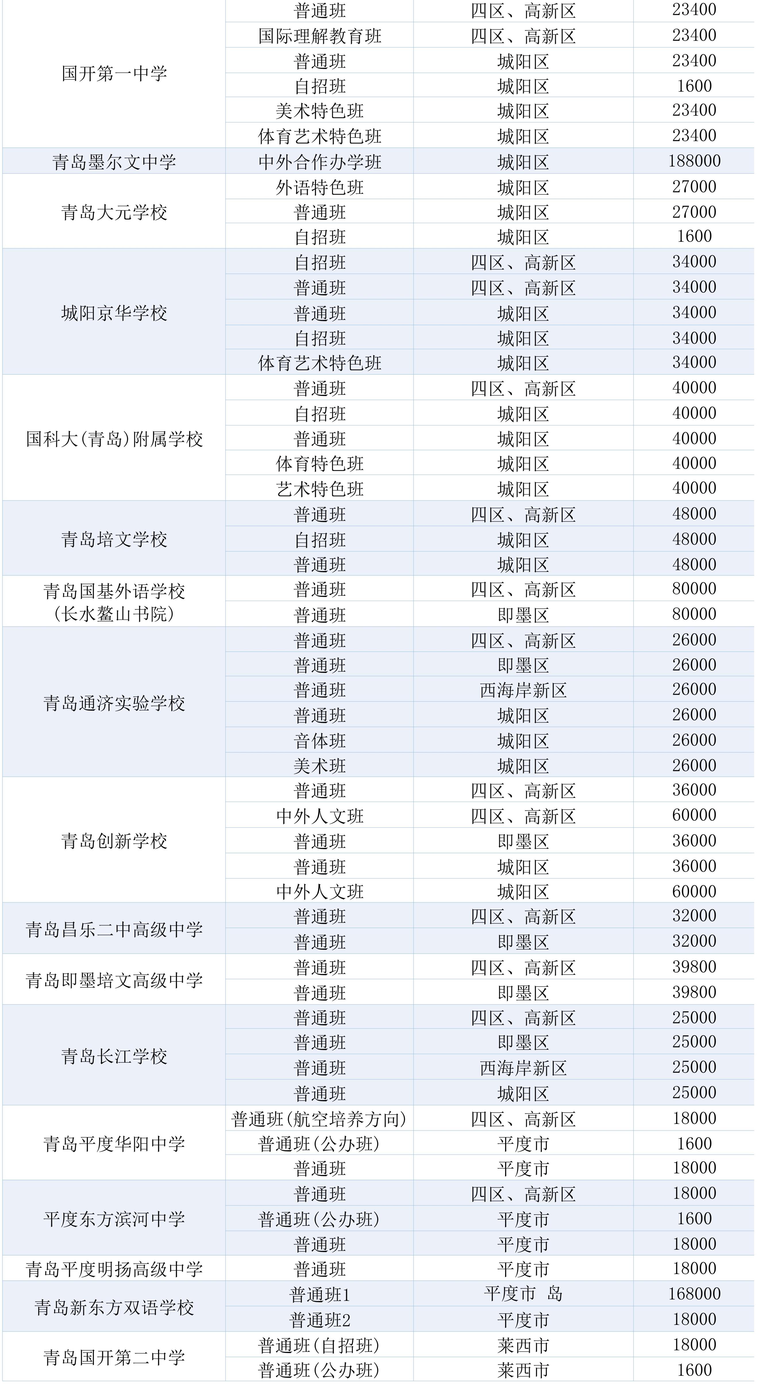 最新汇总！青岛部分民办小学、初中、高中学费一览！(6)